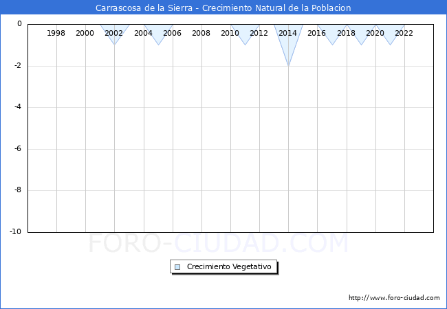 Crecimiento Vegetativo del municipio de Carrascosa de la Sierra desde 1996 hasta el 2023 