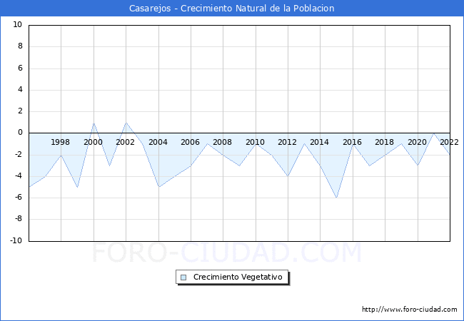 Crecimiento Vegetativo del municipio de Casarejos desde 1996 hasta el 2022 