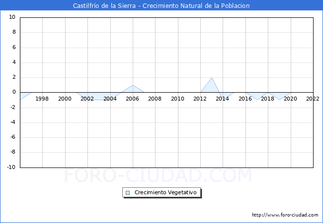 Crecimiento Vegetativo del municipio de Castilfro de la Sierra desde 1996 hasta el 2022 
