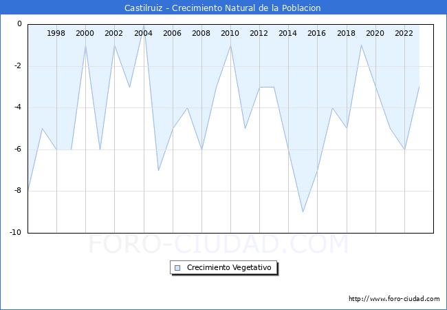 Crecimiento Vegetativo del municipio de Castilruiz desde 1996 hasta el 2023 