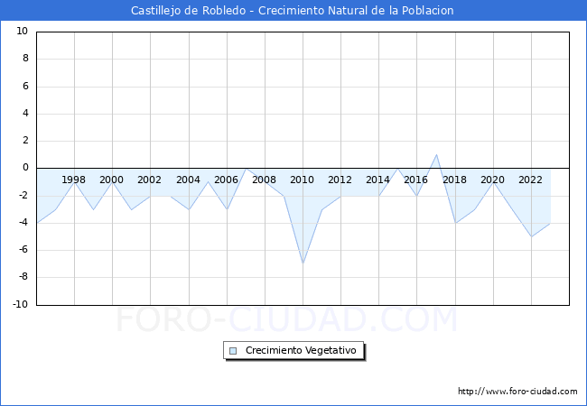 Crecimiento Vegetativo del municipio de Castillejo de Robledo desde 1996 hasta el 2023 