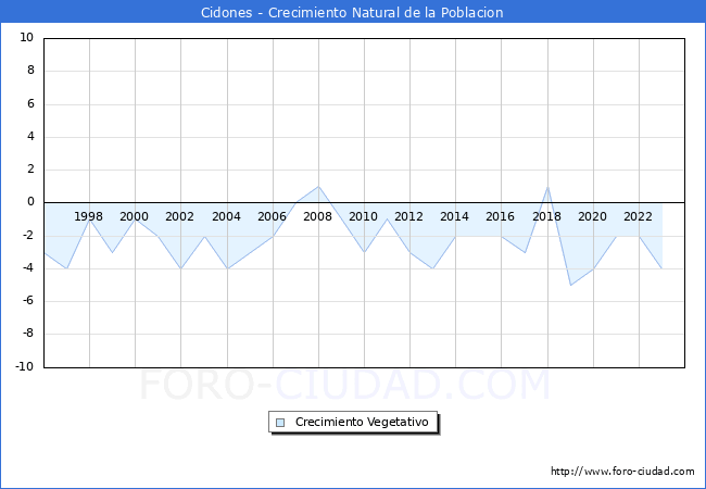 Crecimiento Vegetativo del municipio de Cidones desde 1996 hasta el 2023 