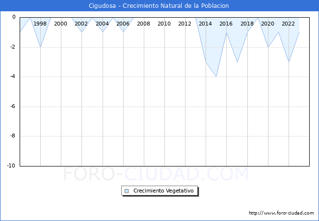 Crecimiento Vegetativo del municipio de Cigudosa desde 1996 hasta el 2023 