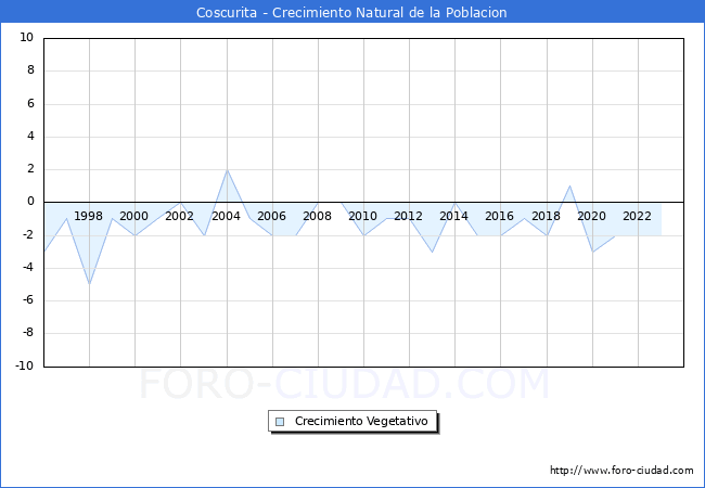 Crecimiento Vegetativo del municipio de Coscurita desde 1996 hasta el 2023 