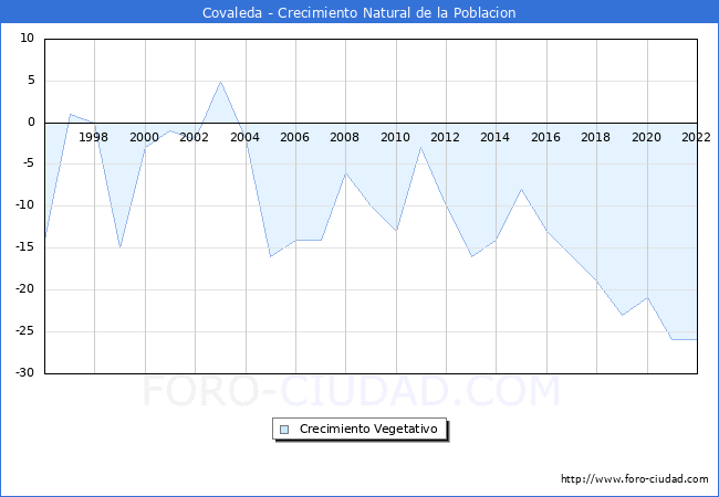 Crecimiento Vegetativo del municipio de Covaleda desde 1996 hasta el 2022 