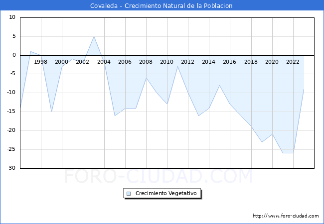 Crecimiento Vegetativo del municipio de Covaleda desde 1996 hasta el 2023 