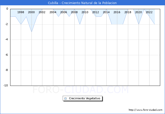 Crecimiento Vegetativo del municipio de Cubilla desde 1996 hasta el 2023 