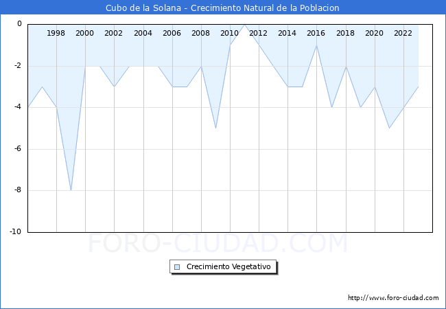 Crecimiento Vegetativo del municipio de Cubo de la Solana desde 1996 hasta el 2023 