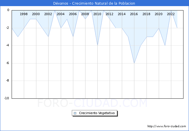 Crecimiento Vegetativo del municipio de D�vanos desde 1996 hasta el 2023 