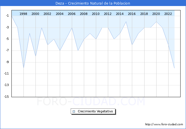 Crecimiento Vegetativo del municipio de Deza desde 1996 hasta el 2023 