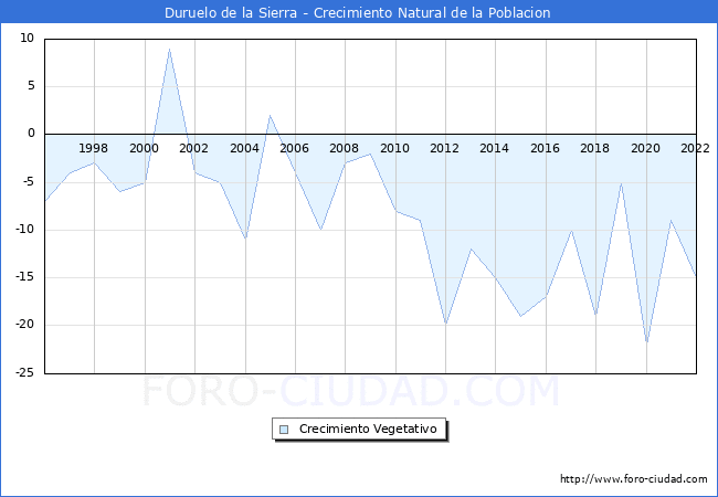 Crecimiento Vegetativo del municipio de Duruelo de la Sierra desde 1996 hasta el 2021 