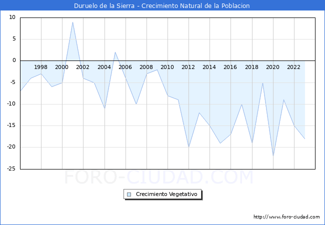 Crecimiento Vegetativo del municipio de Duruelo de la Sierra desde 1996 hasta el 2023 