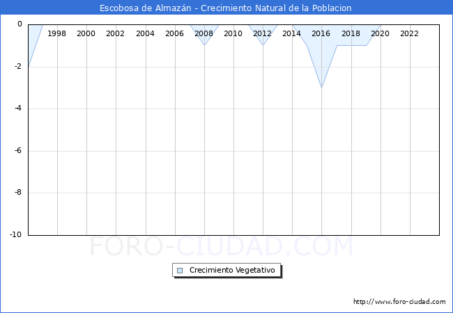 Crecimiento Vegetativo del municipio de Escobosa de Almazn desde 1996 hasta el 2023 