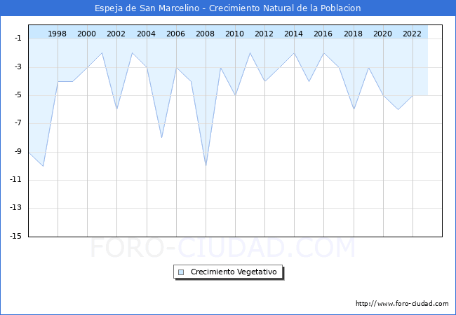 Crecimiento Vegetativo del municipio de Espeja de San Marcelino desde 1996 hasta el 2023 