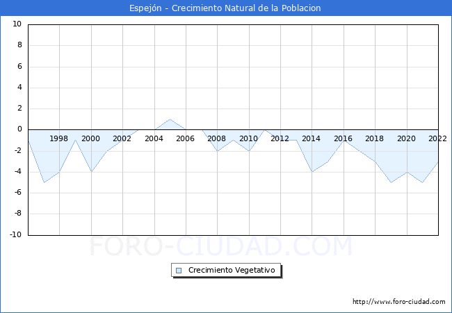 Crecimiento Vegetativo del municipio de Espejn desde 1996 hasta el 2022 