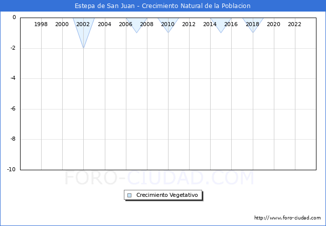 Crecimiento Vegetativo del municipio de Estepa de San Juan desde 1996 hasta el 2023 
