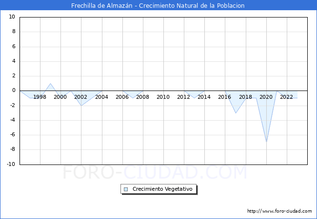 Crecimiento Vegetativo del municipio de Frechilla de Almazn desde 1996 hasta el 2023 
