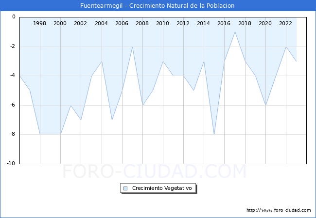 Crecimiento Vegetativo del municipio de Fuentearmegil desde 1996 hasta el 2023 