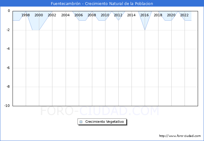 Crecimiento Vegetativo del municipio de Fuentecambrn desde 1996 hasta el 2023 