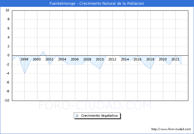Crecimiento Vegetativo del municipio de Fuentelmonge desde 1996 hasta el 2023 