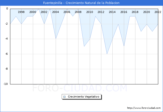 Crecimiento Vegetativo del municipio de Fuentepinilla desde 1996 hasta el 2022 