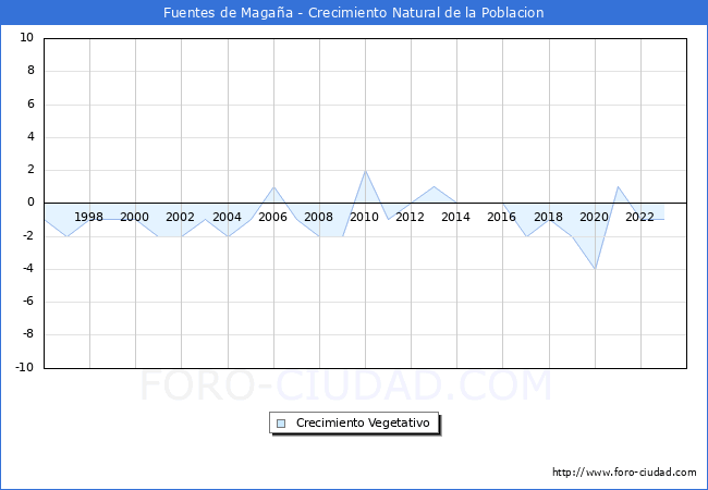 Crecimiento Vegetativo del municipio de Fuentes de Magaa desde 1996 hasta el 2023 