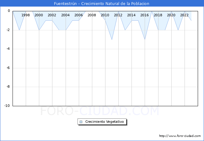 Crecimiento Vegetativo del municipio de Fuentestr�n desde 1996 hasta el 2023 