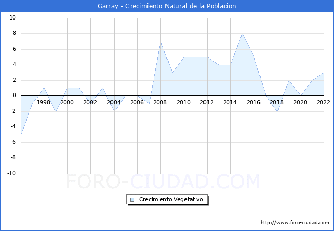 Crecimiento Vegetativo del municipio de Garray desde 1996 hasta el 2022 