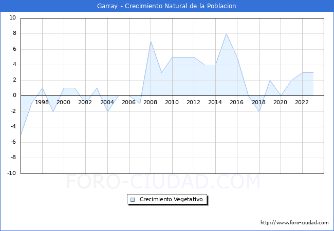 Crecimiento Vegetativo del municipio de Garray desde 1996 hasta el 2023 