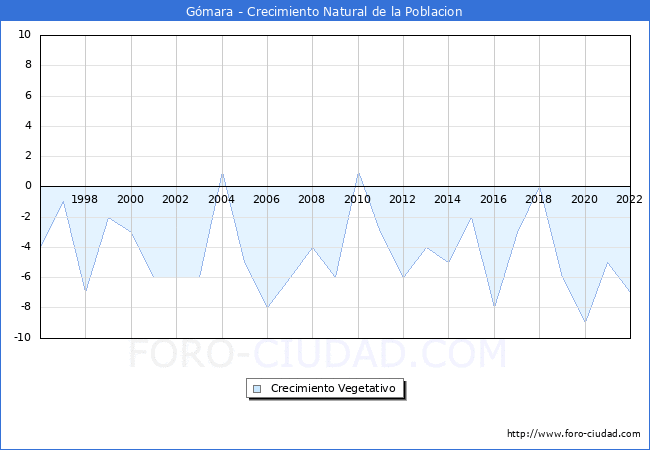 Crecimiento Vegetativo del municipio de Gómara desde 1996 hasta el 2022 