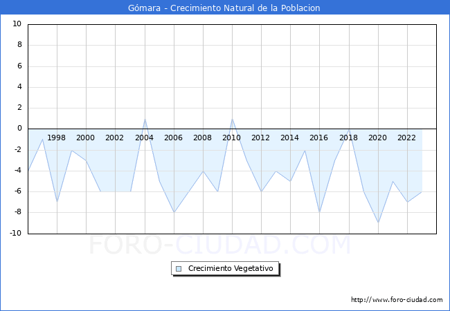 Crecimiento Vegetativo del municipio de G�mara desde 1996 hasta el 2023 