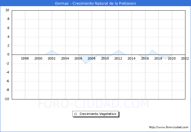 Crecimiento Vegetativo del municipio de Gormaz desde 1996 hasta el 2021 