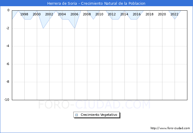 Crecimiento Vegetativo del municipio de Herrera de Soria desde 1996 hasta el 2023 