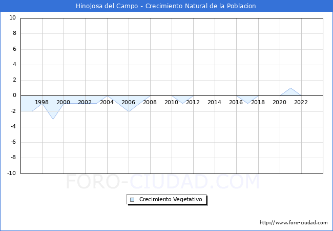Crecimiento Vegetativo del municipio de Hinojosa del Campo desde 1996 hasta el 2023 