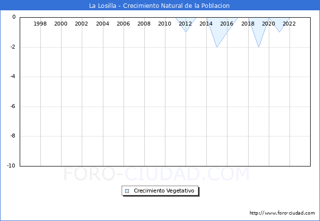 Crecimiento Vegetativo del municipio de La Losilla desde 1996 hasta el 2023 