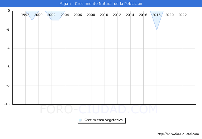 Crecimiento Vegetativo del municipio de Majn desde 1996 hasta el 2023 