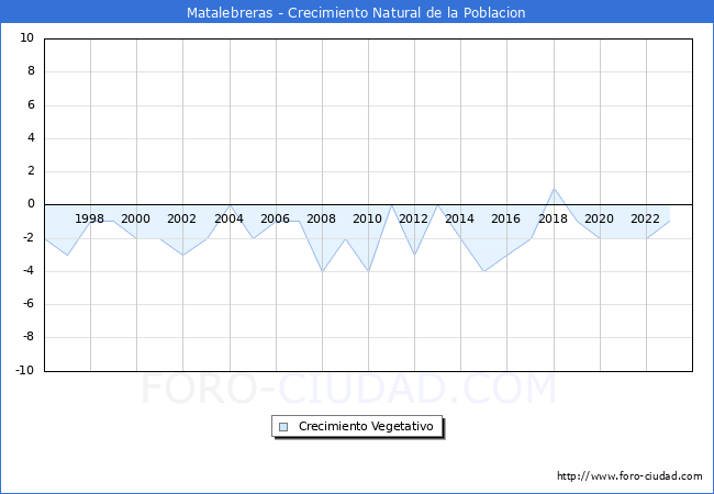 Crecimiento Vegetativo del municipio de Matalebreras desde 1996 hasta el 2023 