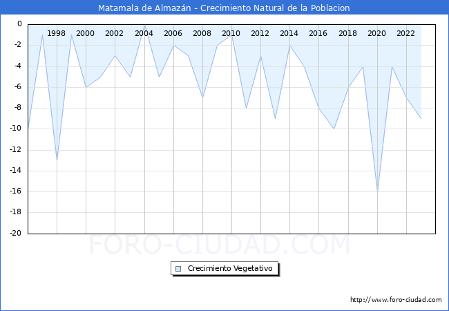 Crecimiento Vegetativo del municipio de Matamala de Almazn desde 1996 hasta el 2023 