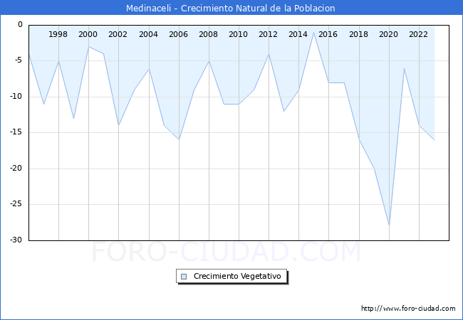 Crecimiento Vegetativo del municipio de Medinaceli desde 1996 hasta el 2023 