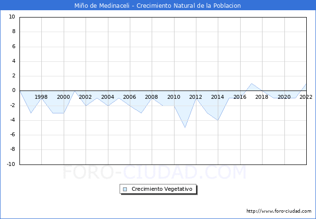 Crecimiento Vegetativo del municipio de Mio de Medinaceli desde 1996 hasta el 2022 