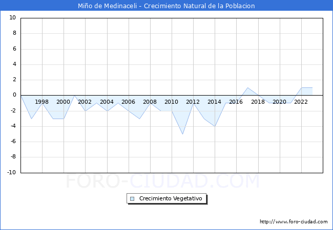 Crecimiento Vegetativo del municipio de Mio de Medinaceli desde 1996 hasta el 2023 