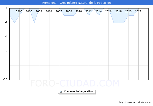 Crecimiento Vegetativo del municipio de Momblona desde 1996 hasta el 2023 