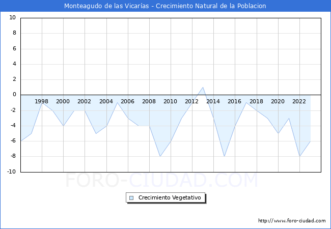 Crecimiento Vegetativo del municipio de Monteagudo de las Vicaras desde 1996 hasta el 2023 