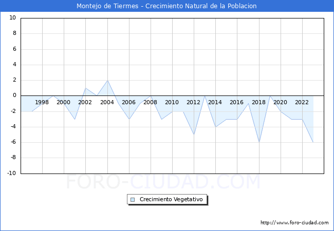 Crecimiento Vegetativo del municipio de Montejo de Tiermes desde 1996 hasta el 2023 