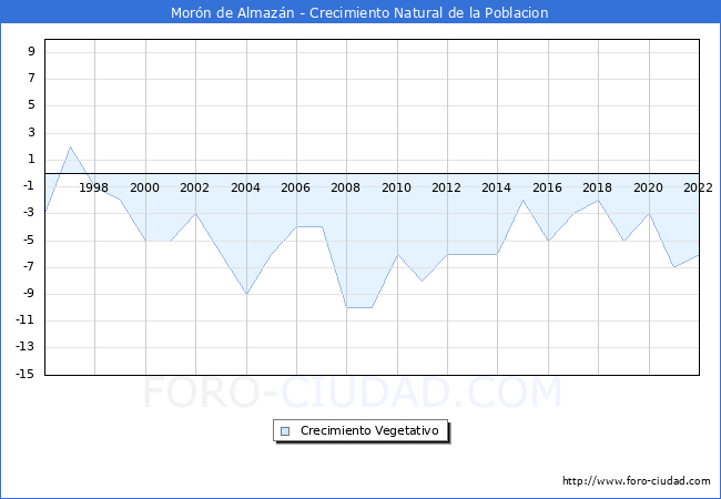 Crecimiento Vegetativo del municipio de Morón de Almazán desde 1996 hasta el 2021 