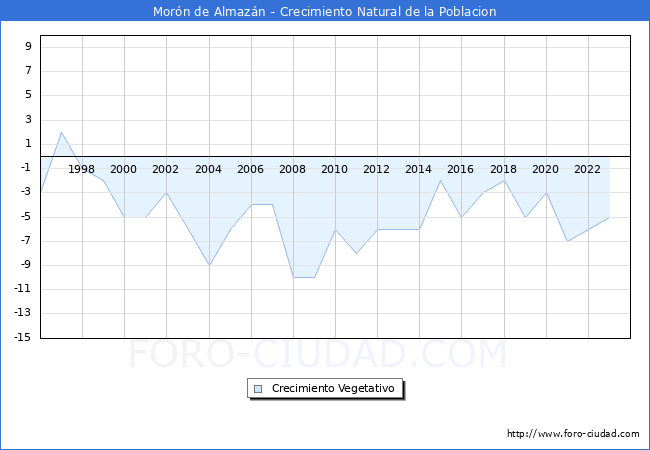 Crecimiento Vegetativo del municipio de Mor�n de Almaz�n desde 1996 hasta el 2023 