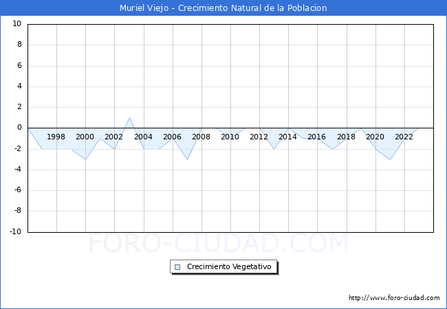 Crecimiento Vegetativo del municipio de Muriel Viejo desde 1996 hasta el 2023 