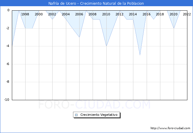 Crecimiento Vegetativo del municipio de Nafra de Ucero desde 1996 hasta el 2021 