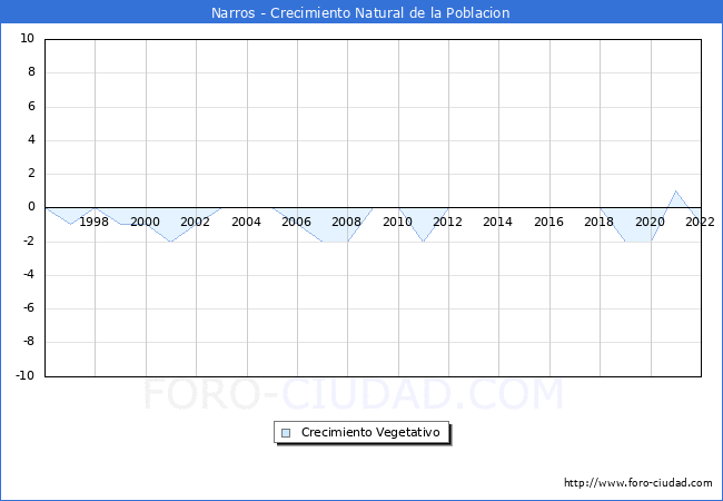 Crecimiento Vegetativo del municipio de Narros desde 1996 hasta el 2021 