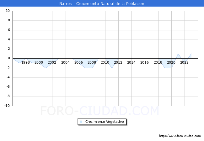 Crecimiento Vegetativo del municipio de Narros desde 1996 hasta el 2023 